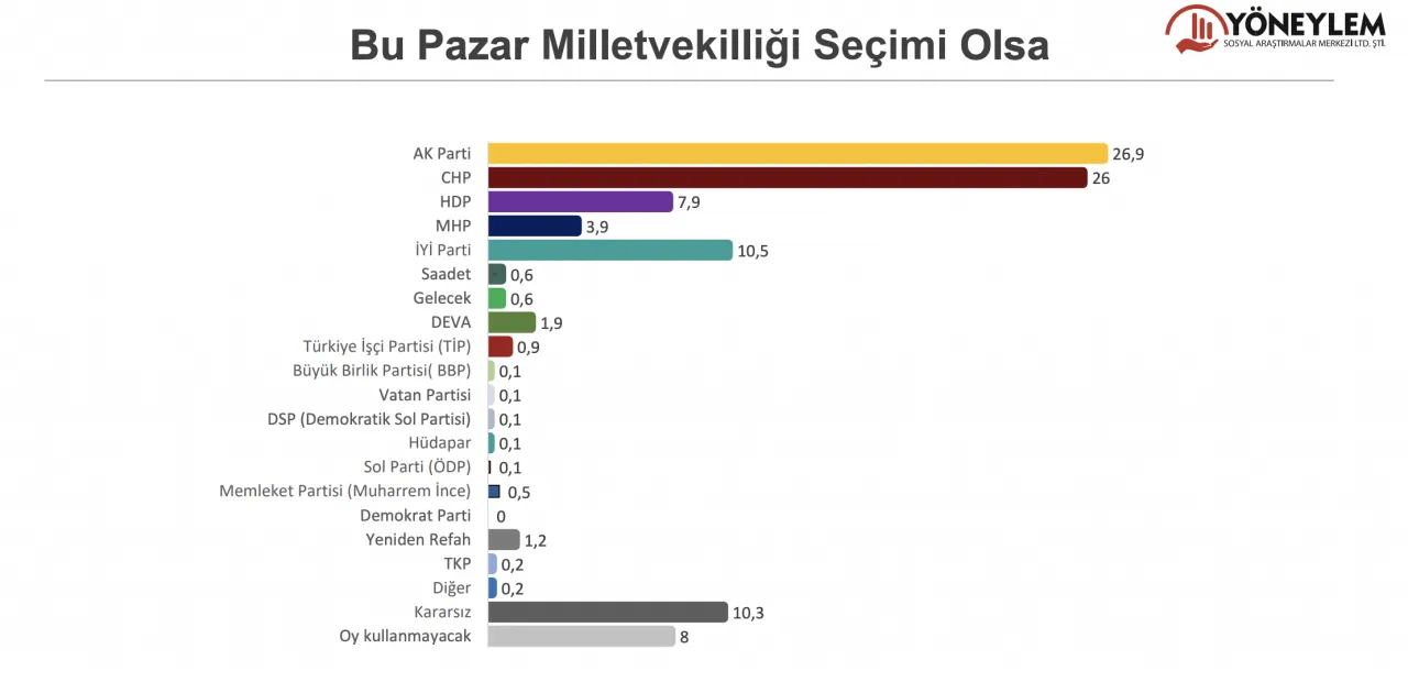 Son seçim anketinde sonuçlar başa baş! İşte AK Parti ve CHP'nin oy oranı! - Sayfa 5