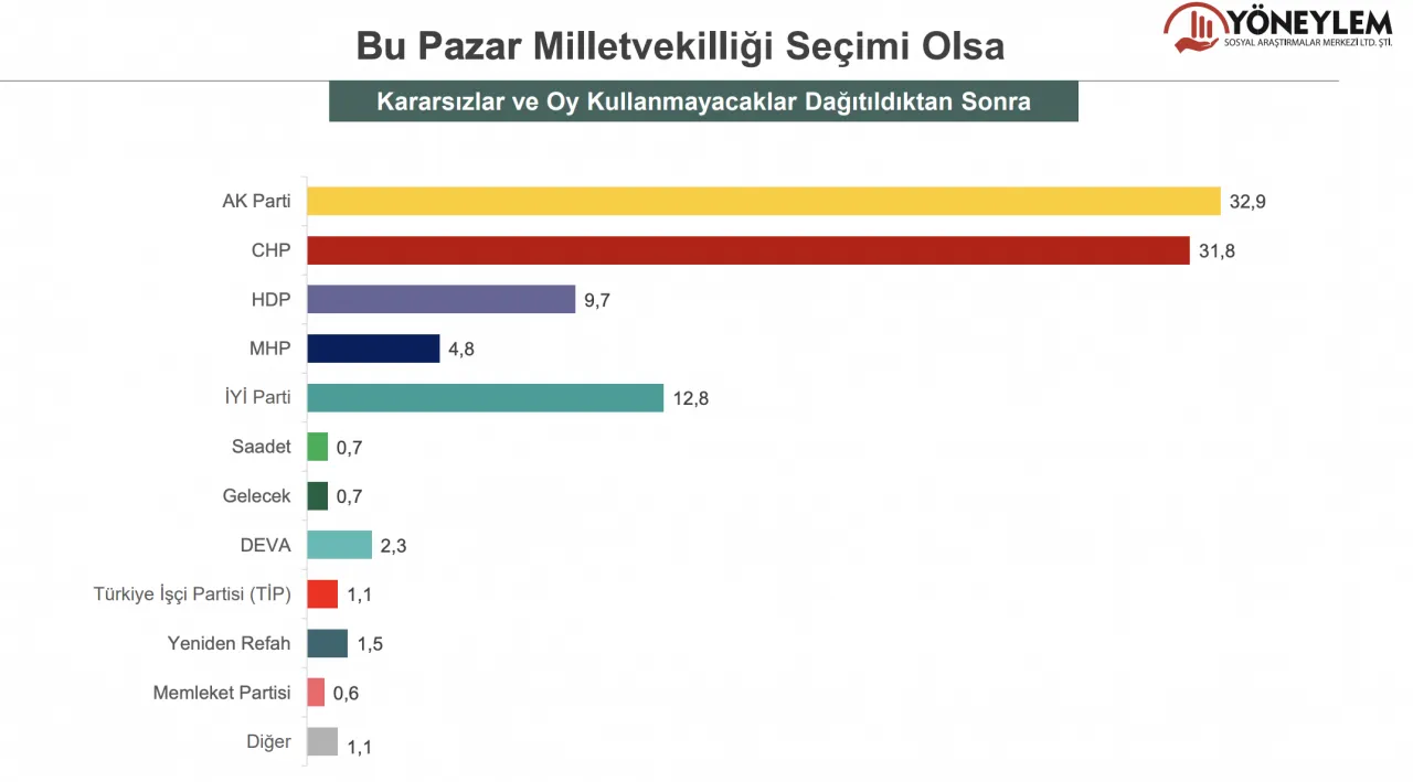 Son seçim anketinde sonuçlar başa baş! İşte AK Parti ve CHP'nin oy oranı! - Sayfa 6