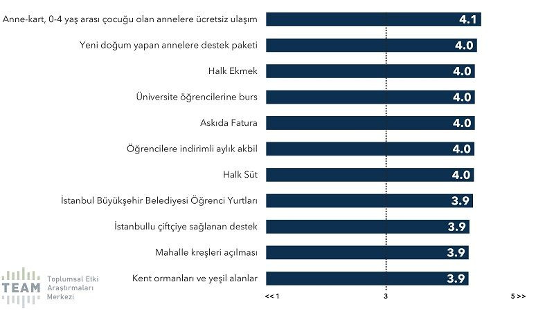 İstanbul anketinden AK Parti’ye kötü haber! Son 4 yılda tam… - Sayfa 11