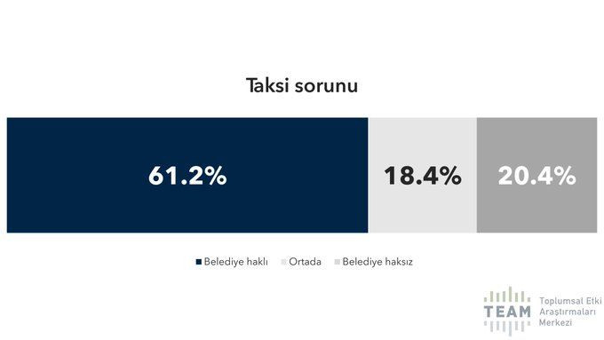 İstanbul anketinden AK Parti’ye kötü haber! Son 4 yılda tam… - Sayfa 12