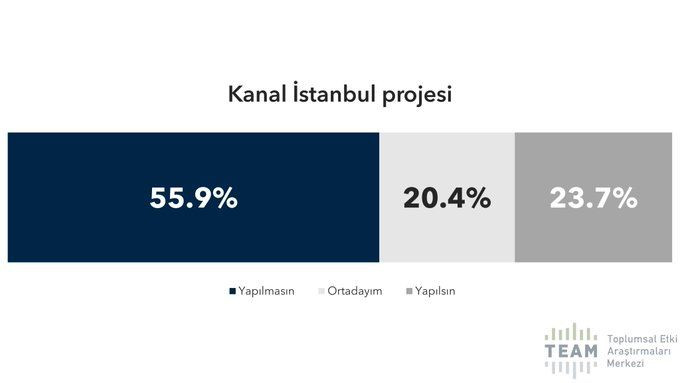 İstanbul anketinden AK Parti’ye kötü haber! Son 4 yılda tam… - Sayfa 13