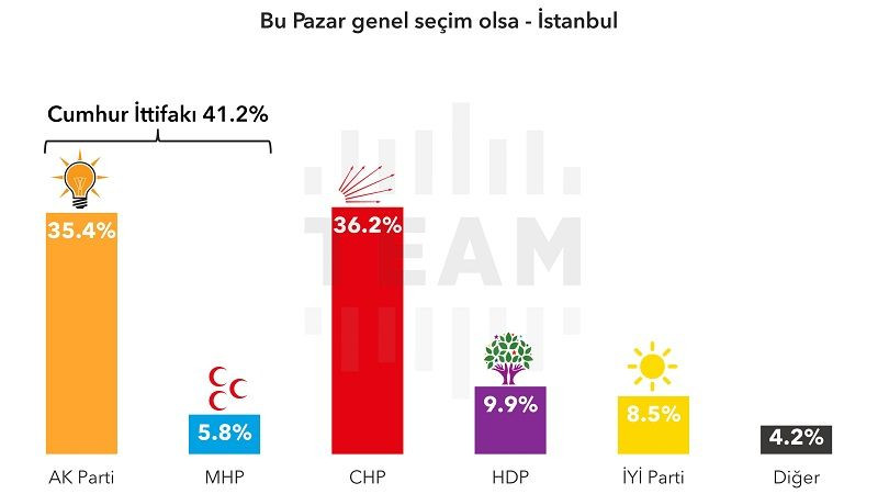 İstanbul anketinden AK Parti’ye kötü haber! Son 4 yılda tam… - Sayfa 3