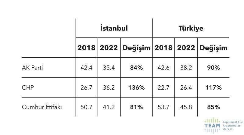 İstanbul anketinden AK Parti’ye kötü haber! Son 4 yılda tam… - Sayfa 4