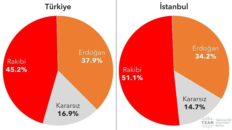 İstanbul anketinden AK Parti’ye kötü haber! Son 4 yılda tam… - Sayfa 6