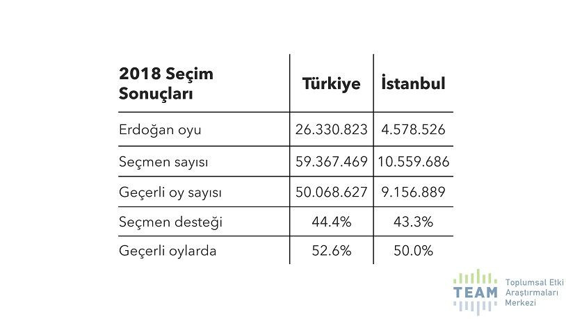 İstanbul anketinden AK Parti’ye kötü haber! Son 4 yılda tam… - Sayfa 7