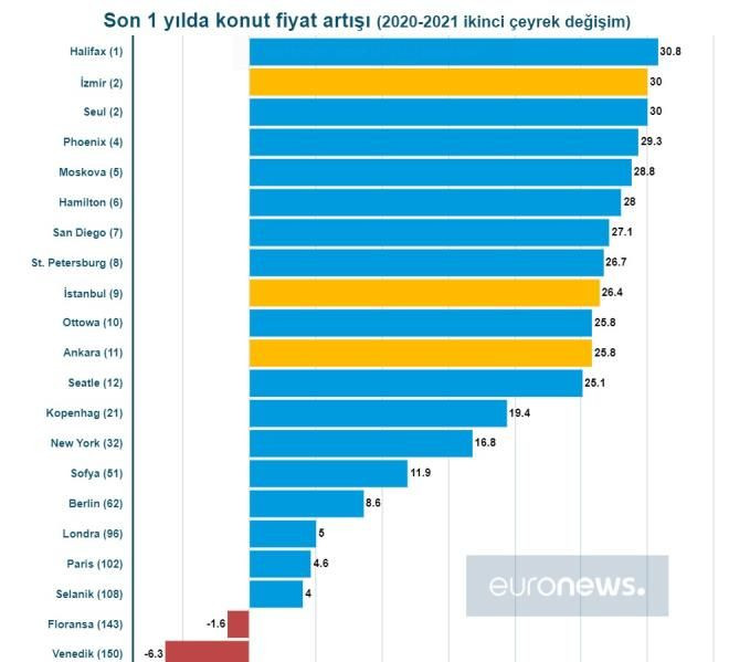 Dünya genelinde konut fiyatlarının en çok arttığı 11 kent! Listede Türkiye'den 3 şehir var - Sayfa 2