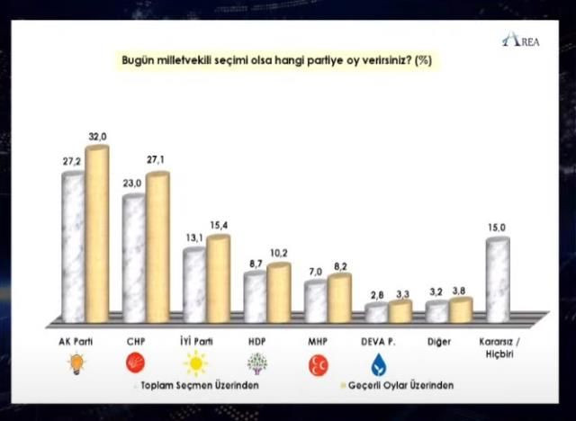5 araştırma şirketinin başkanı anket sonuçlarını paylaştı! İşte parti parti son oy oranları - Sayfa 8