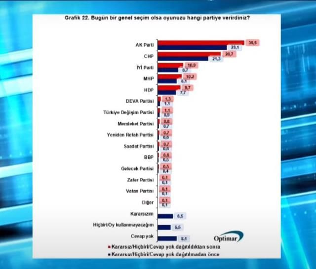 5 araştırma şirketinin başkanı anket sonuçlarını paylaştı! İşte parti parti son oy oranları - Sayfa 4