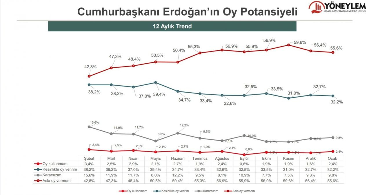 Son ankette Cumhurbaşkanı Erdoğan'a kötü haber! "Asla oy vermem" diyenlerin oranı... - Sayfa 11