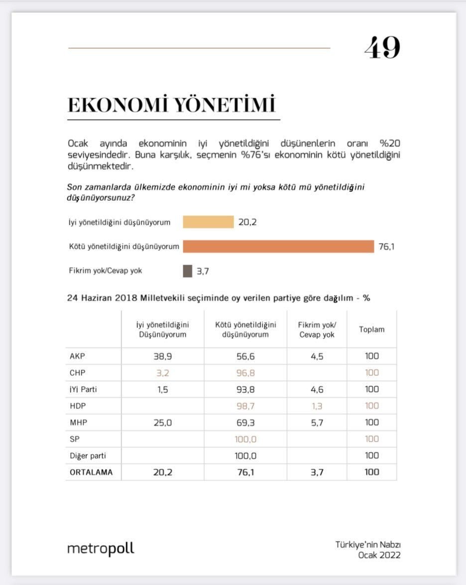 Ekonomi anketinde Erdoğan'a kötü haber! Seçmenin yüzde 85'i aynı cevabı verdi - Sayfa 11