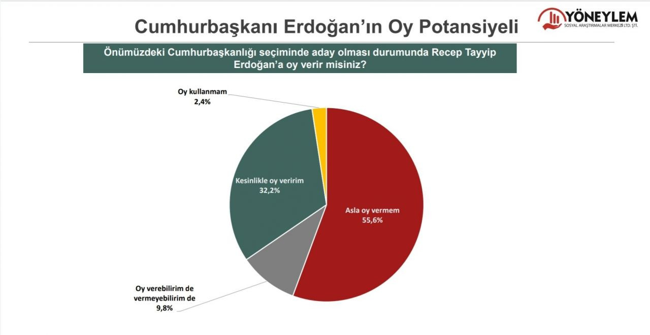 Son ankette Cumhurbaşkanı Erdoğan'a kötü haber! "Asla oy vermem" diyenlerin oranı... - Sayfa 10