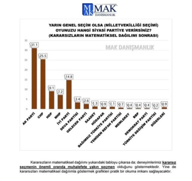 Son anketten dikkat çeken sonuçlar! Hangi ittifak önde? - Sayfa 2