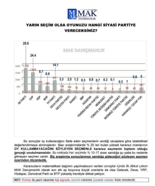 Son anketten dikkat çeken sonuçlar! Hangi ittifak önde? - Sayfa 3