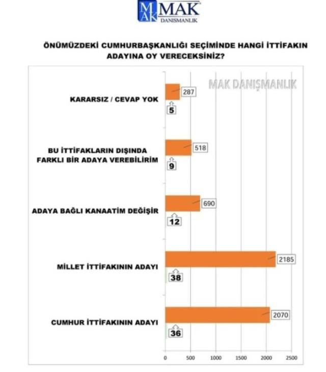 Son anketten dikkat çeken sonuçlar! Hangi ittifak önde? - Sayfa 6