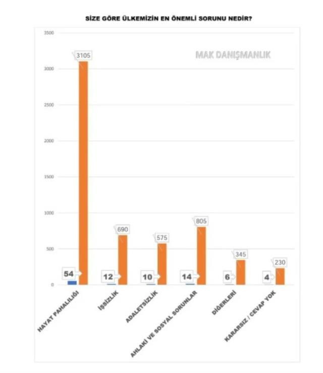 Son anketten dikkat çeken sonuçlar! Hangi ittifak önde? - Sayfa 7