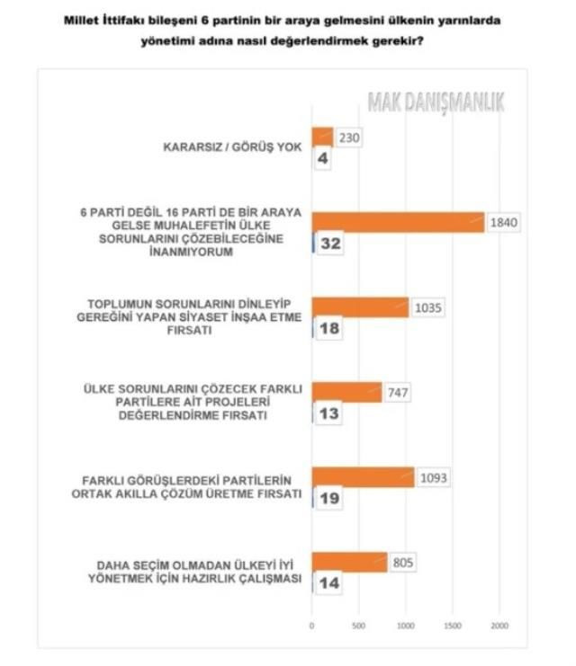 Son anketten dikkat çeken sonuçlar! Hangi ittifak önde? - Sayfa 10