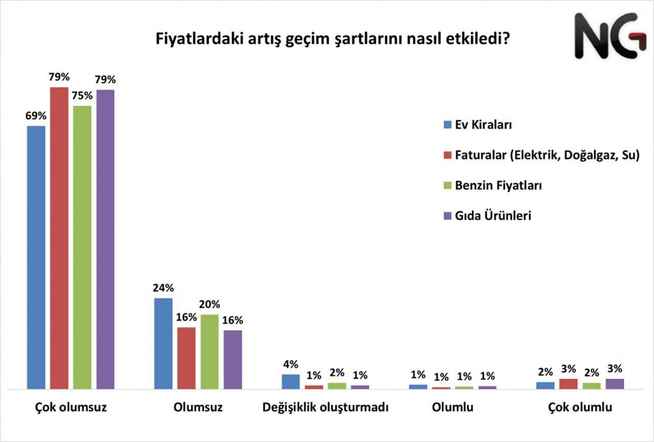 Bu sefer seçim değil, ''geçim'' anketi sonuçları açıklandı! Vatandaş tepkili... - Sayfa 4