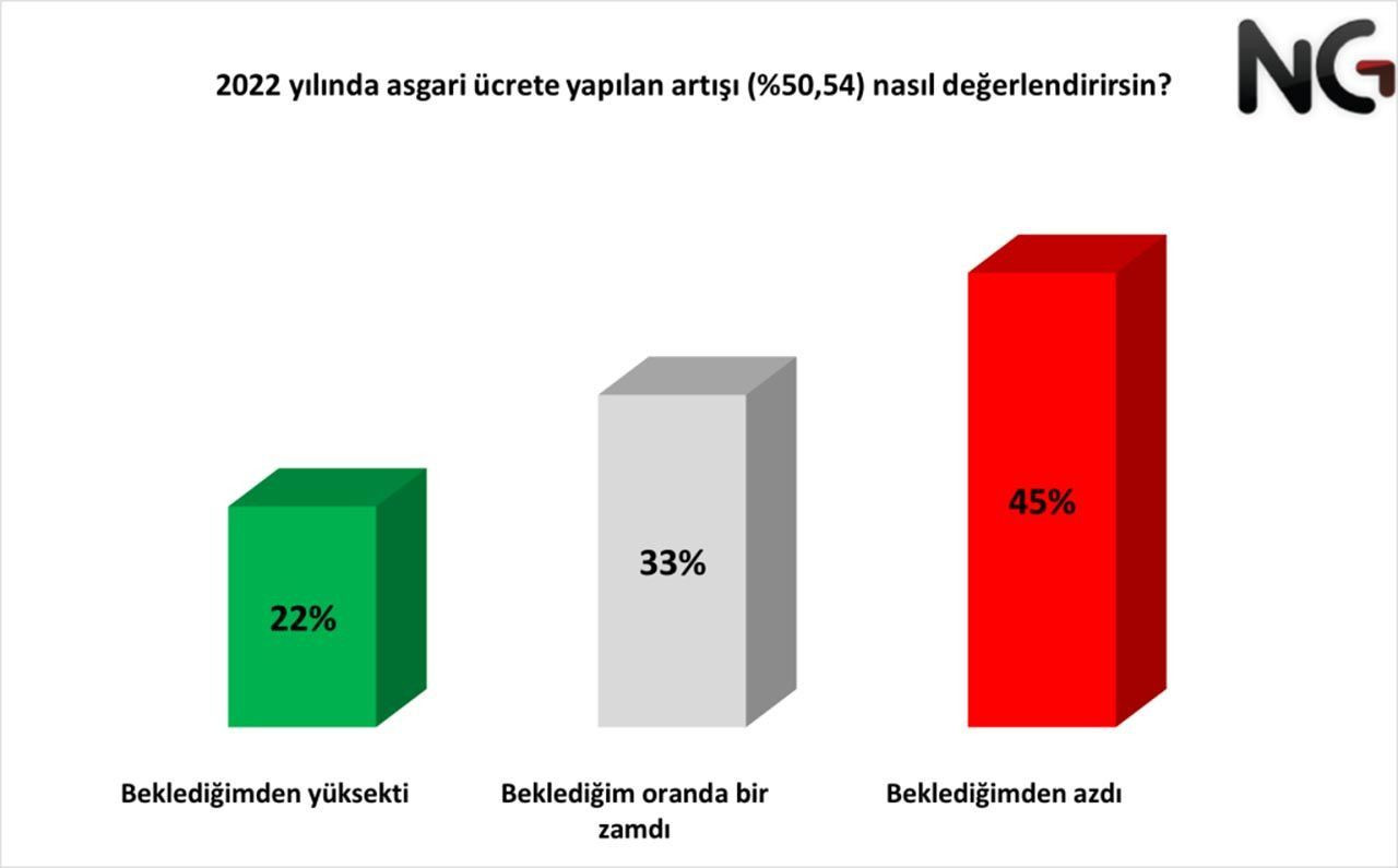 Bu sefer seçim değil, ''geçim'' anketi sonuçları açıklandı! Vatandaş tepkili... - Sayfa 2