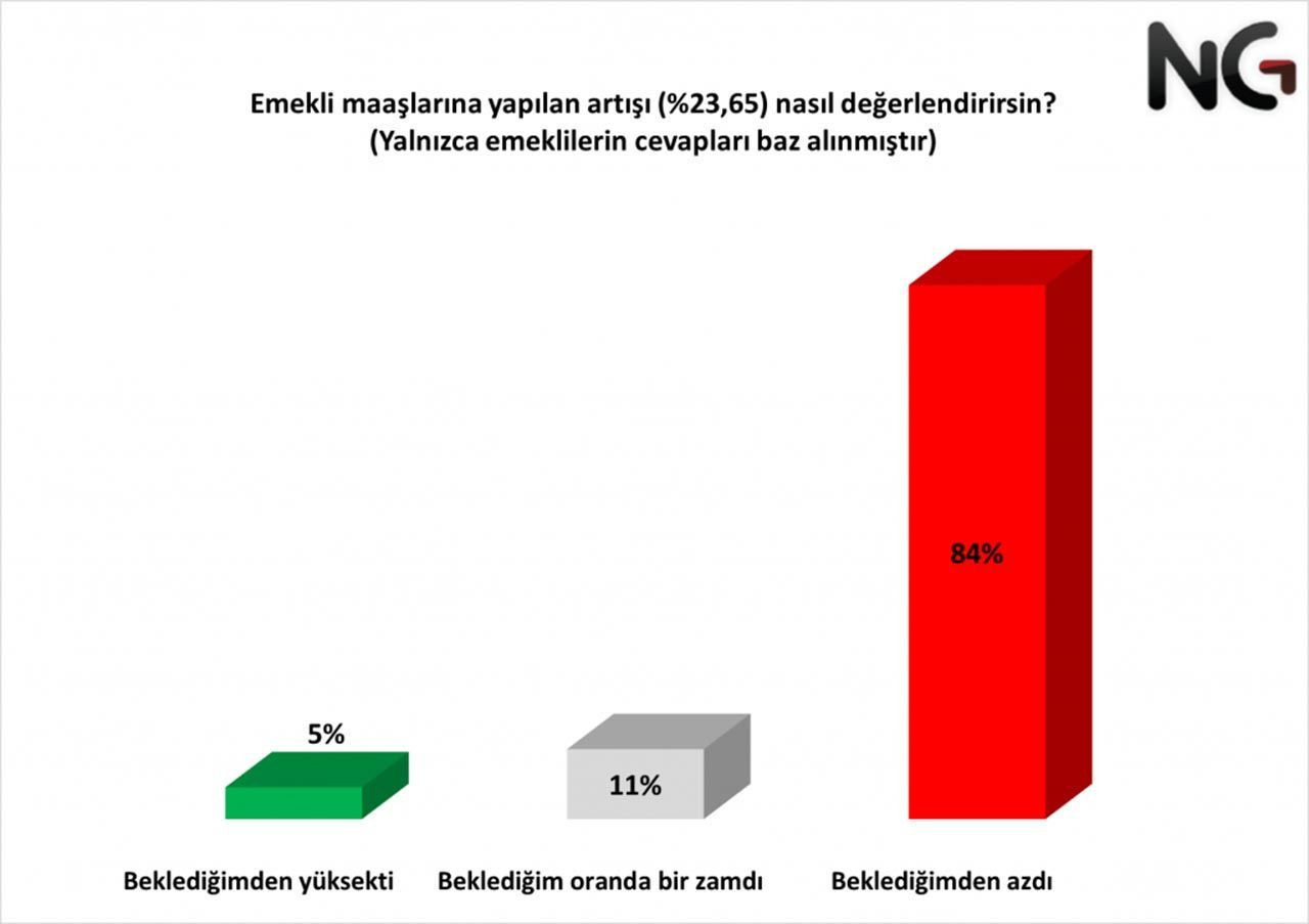 Bu sefer seçim değil, ''geçim'' anketi sonuçları açıklandı! Vatandaş tepkili... - Sayfa 1