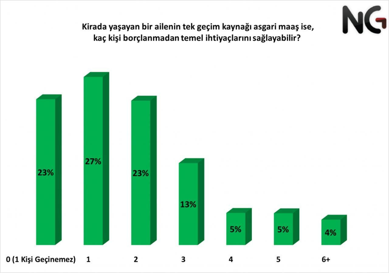 Bu sefer seçim değil, ''geçim'' anketi sonuçları açıklandı! Vatandaş tepkili... - Sayfa 3