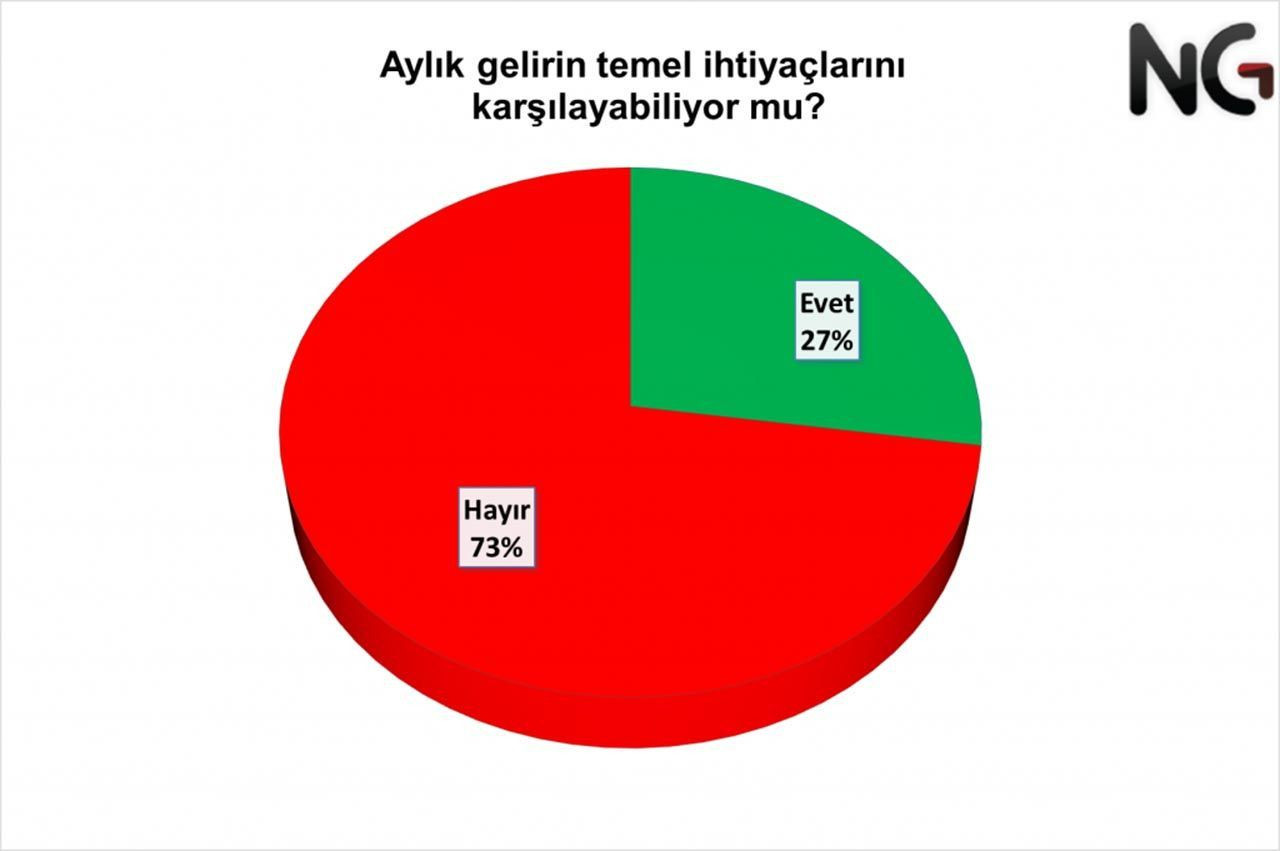 Bu sefer seçim değil, ''geçim'' anketi sonuçları açıklandı! Vatandaş tepkili... - Sayfa 9