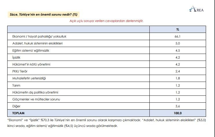 AREA Araştırma’dan dikkat çeken seçim anketi! Sonuçlar kulisleri salladı… - Sayfa 10