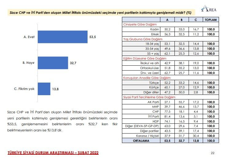 AREA Araştırma’dan dikkat çeken seçim anketi! Sonuçlar kulisleri salladı… - Sayfa 12