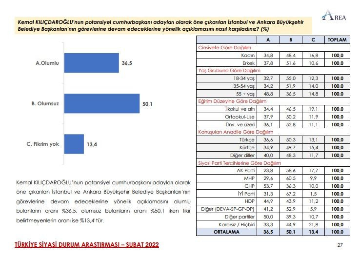 AREA Araştırma’dan dikkat çeken seçim anketi! Sonuçlar kulisleri salladı… - Sayfa 14