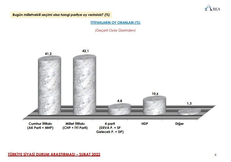 AREA Araştırma’dan dikkat çeken seçim anketi! Sonuçlar kulisleri salladı… - Sayfa 5