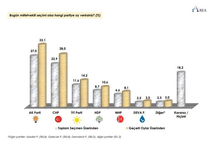 AREA Araştırma’dan dikkat çeken seçim anketi! Sonuçlar kulisleri salladı… - Sayfa 6