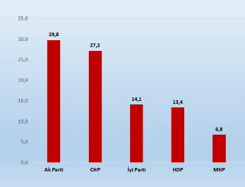 Son seçim anketinin sonuçları Cumhur’u sarsacak! MHP’nin oy oranı… - Sayfa 12