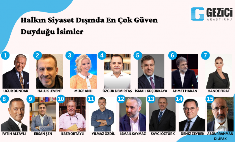 Türkiye’nin siyaset dışında en çok güven duyduğu isimler belli oldu! İşte o sıralama… - Sayfa 19