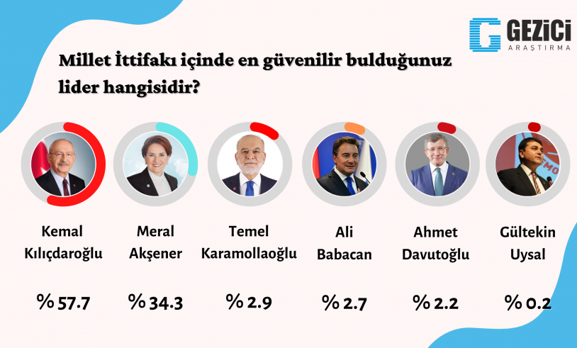 Son araştırmada sürpriz sonuçlar! İşte seçmenin liderden sonra en çok beğendiği isimler… - Sayfa 11