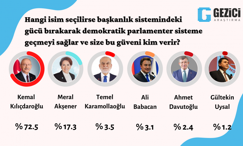 Son araştırmada sürpriz sonuçlar! İşte seçmenin liderden sonra en çok beğendiği isimler… - Sayfa 12