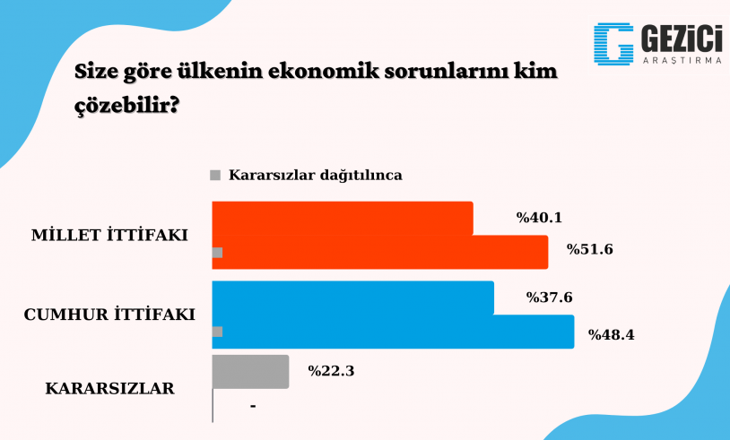 Son araştırmada sürpriz sonuçlar! İşte seçmenin liderden sonra en çok beğendiği isimler… - Sayfa 14