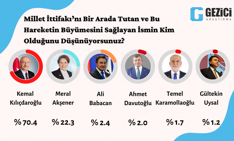 Son araştırmada sürpriz sonuçlar! İşte seçmenin liderden sonra en çok beğendiği isimler… - Sayfa 8