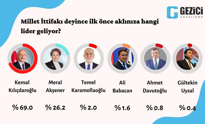 Son araştırmada sürpriz sonuçlar! İşte seçmenin liderden sonra en çok beğendiği isimler… - Sayfa 10