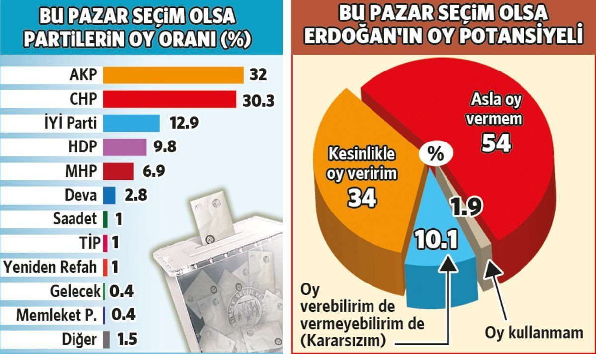 Son seçim anketi AK Parti’yi vurdu! ‘Asla oy vermem’ diyenlerin oranı… - Sayfa 24