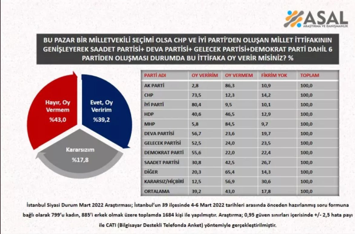 6 partinin toplam oy oranı belli oldu! Bu Pazar seçim olsa… - Sayfa 8