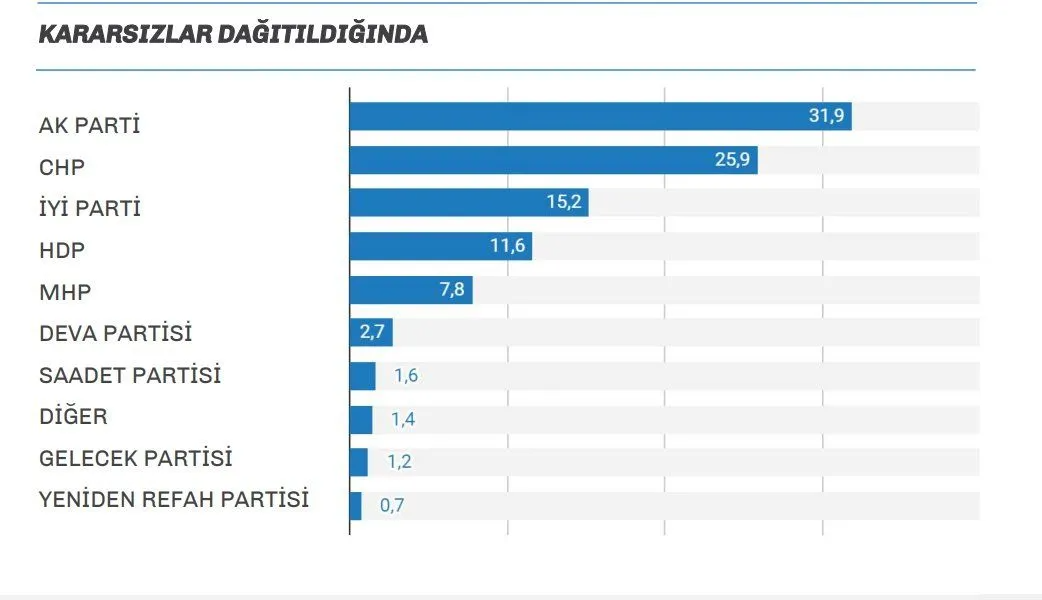 Son seçim anketinden çarpıcı sonuçlar! "AK Parti'den giden seçmenin..." - Sayfa 20