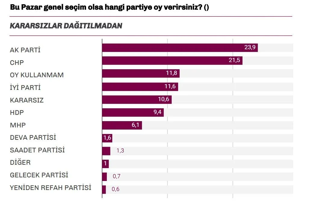 Son seçim anketinden çarpıcı sonuçlar! "AK Parti'den giden seçmenin..." - Sayfa 19