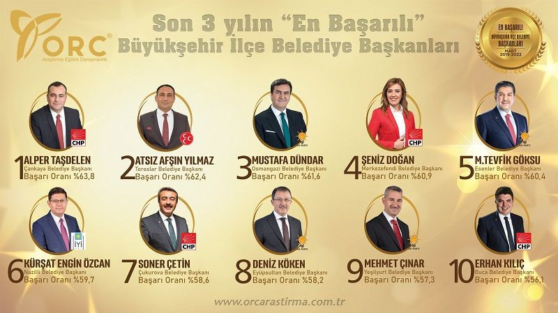 ORC’nin ‘son 3 yılın en’leri’ anketinden çarpıcı sonuçlar! AK Parti detayı dikkat çekti… - Sayfa 26