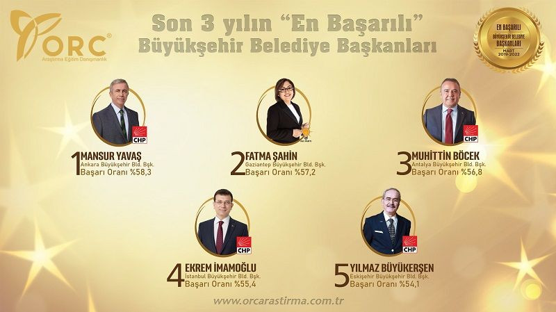 ORC’nin ‘son 3 yılın en’leri’ anketinden çarpıcı sonuçlar! AK Parti detayı dikkat çekti… - Sayfa 9