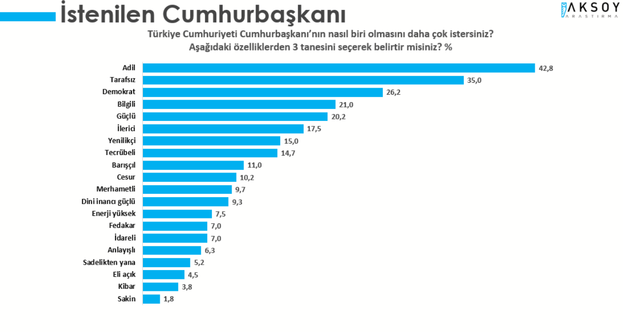 Son seçim anketinden sonuçlar geldi! Vatandaşın istediği Cumhurbaşkanı belli oldu - Sayfa 12