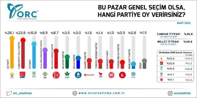 Son seçim anketinde en büyük kayıp AK Parti'de! İttifaklar arasında kaç puan fark var? - Sayfa 26