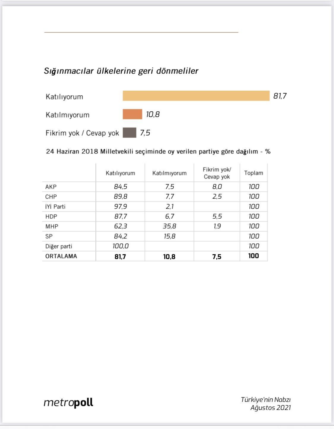 Metropoll'den dikkat çeken araştırma: Sığınmacılarla ilgili AK Partililer ne düşünüyor? - Sayfa 12