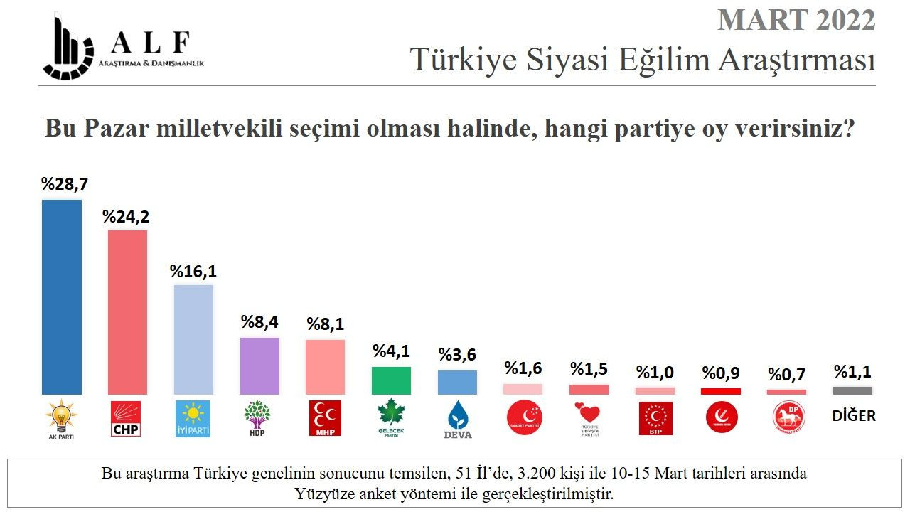 Son anketten Cumhur İttifakı'na kötü haber! Aradaki fark açılıyor - Sayfa 24