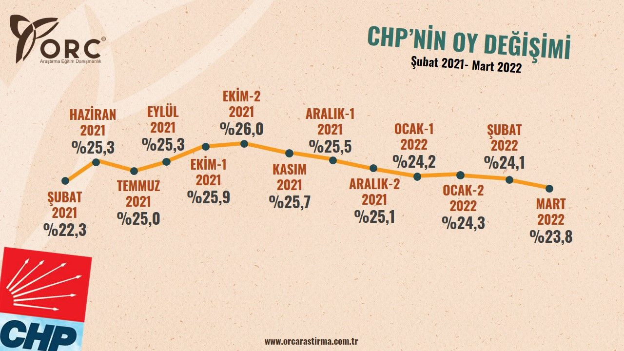 Partilerin son 1 yıllık oy değişimleri belli oldu! AK Parti ile ilgili dikkat çeken detay… - Sayfa 10