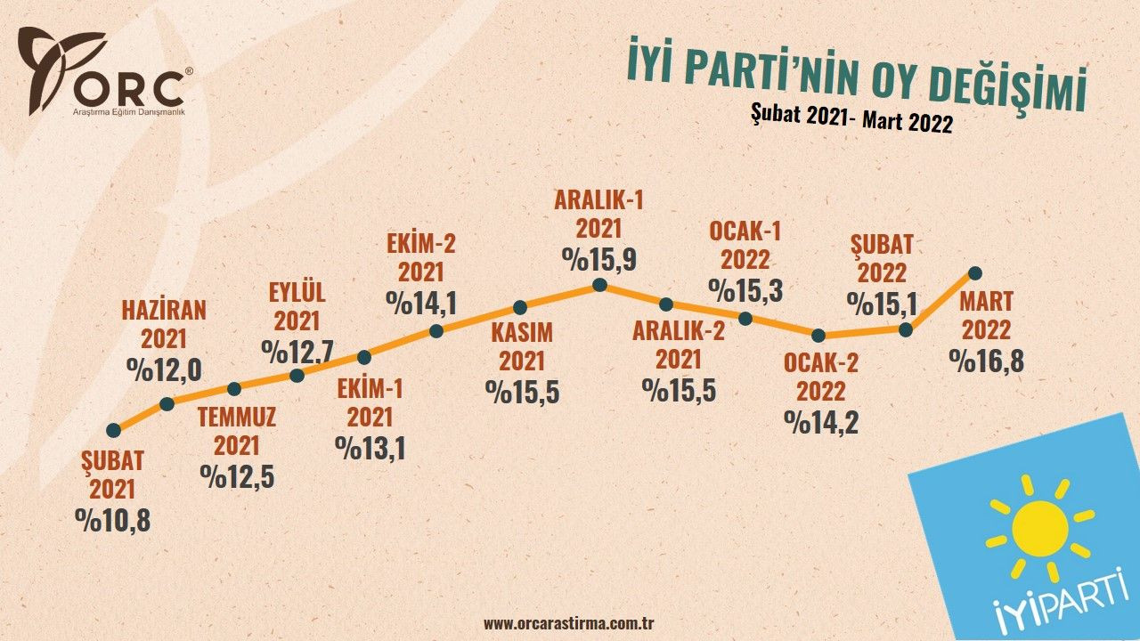 Partilerin son 1 yıllık oy değişimleri belli oldu! AK Parti ile ilgili dikkat çeken detay… - Sayfa 11