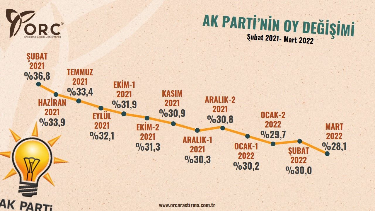 Partilerin son 1 yıllık oy değişimleri belli oldu! AK Parti ile ilgili dikkat çeken detay… - Sayfa 9